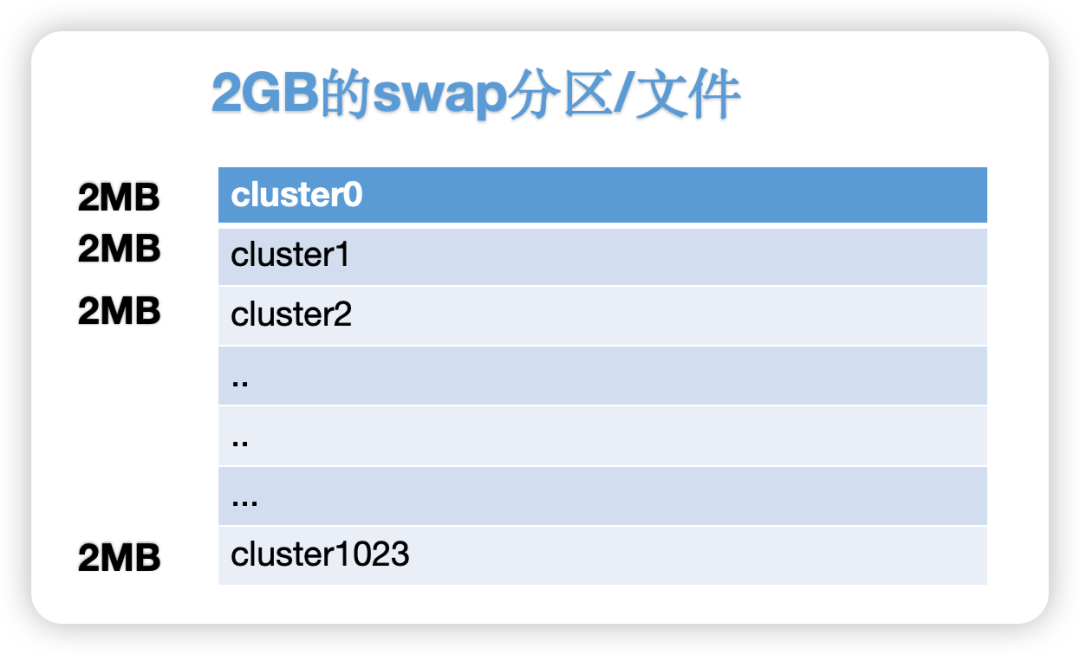 2GB swap分区结构图