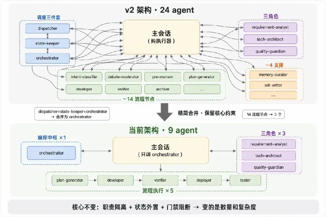 v2 架构(24 agent)与当前架构(9 agent)精简对比