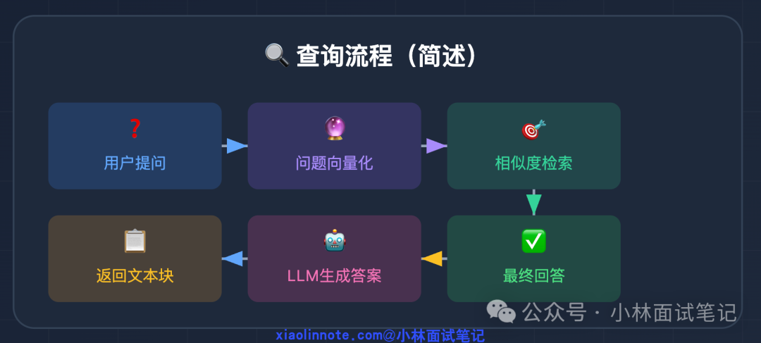 RAG查询与答案生成流程