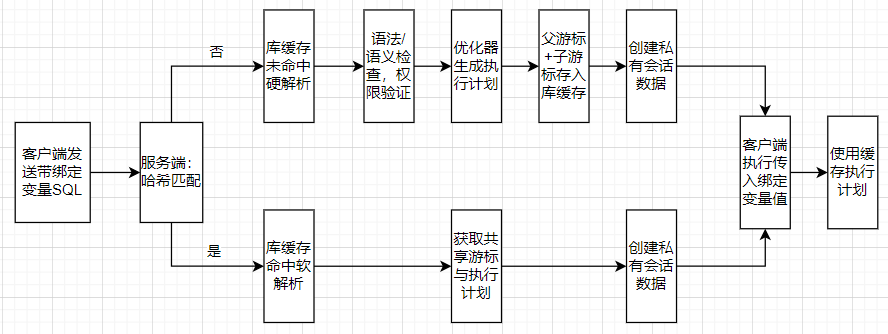 Oracle SQL解析流程