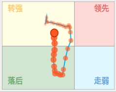 震荡市关注象限轮动示意