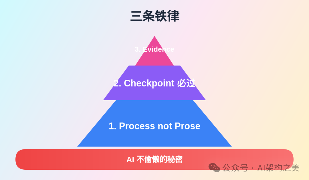 三条铁律的金字塔结构图