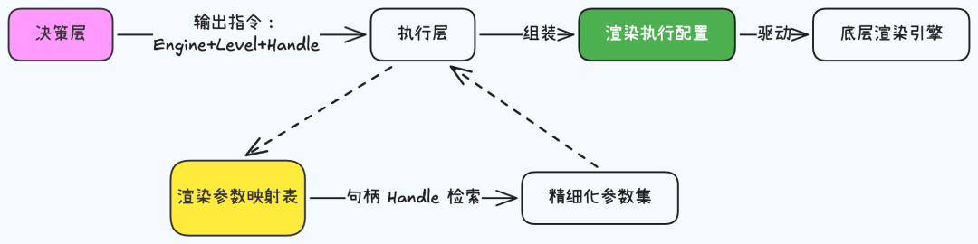 调度决策与执行流程示意图