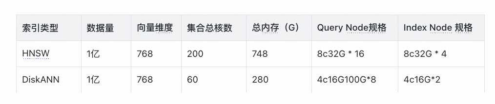 HNSW与DiskANN压测集群规格对比表