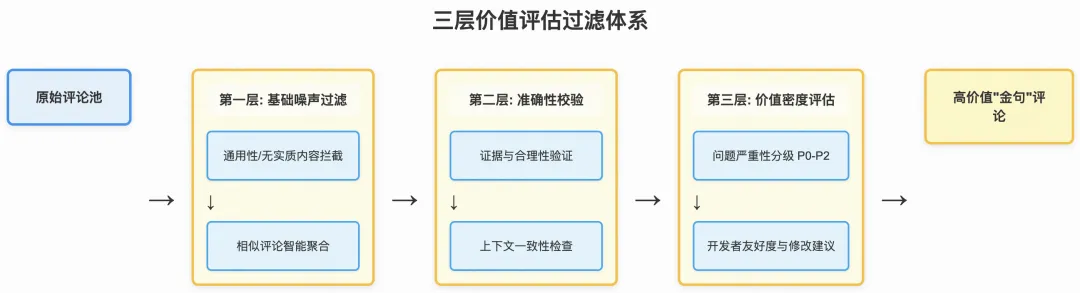 三层价值评估过滤体系图