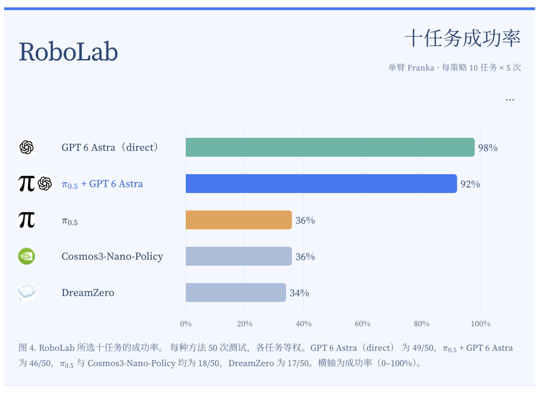 RoboLab十任务成功率对比图