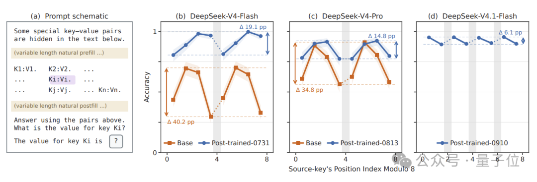 DeepSeek-V4系列在128K长上下文键值对检索中准确率按位置模8波动
