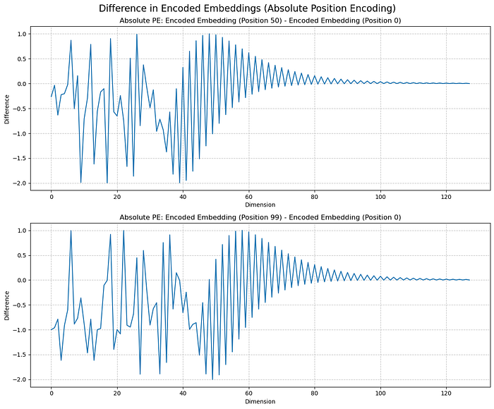 Transformer位置编码详解：Sinusoidal与RoPE原理 - 图片 - 8