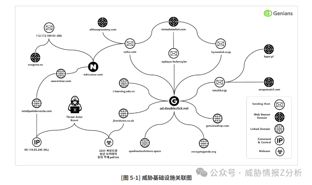 以ad.doubleclick.net为中心的威胁基础设施关联图谱