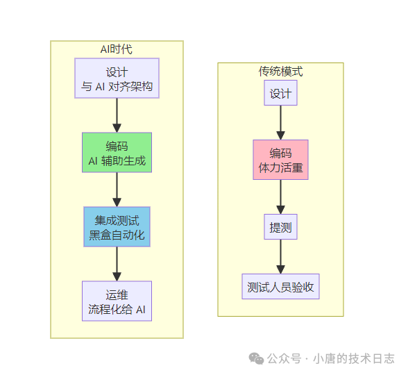 AI时代与传统软件开发模式对比图