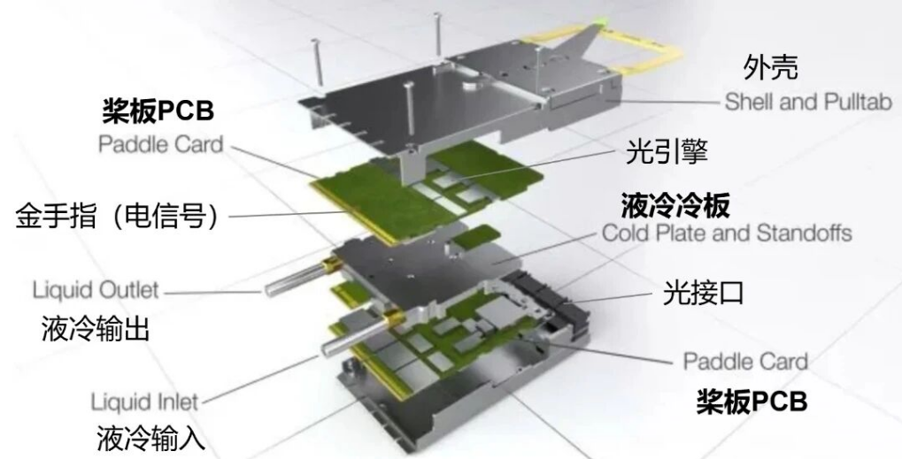 Arista XPO光模块液冷结构爆炸视图