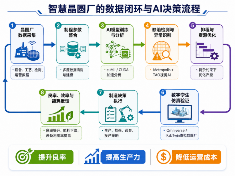 智慧晶圆厂的数据闭环与AI决策流程