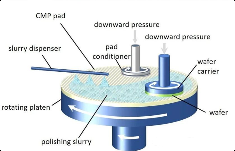 CMP系统结构示意图
