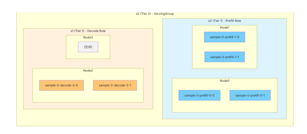 Kthena网络拓扑调度示例