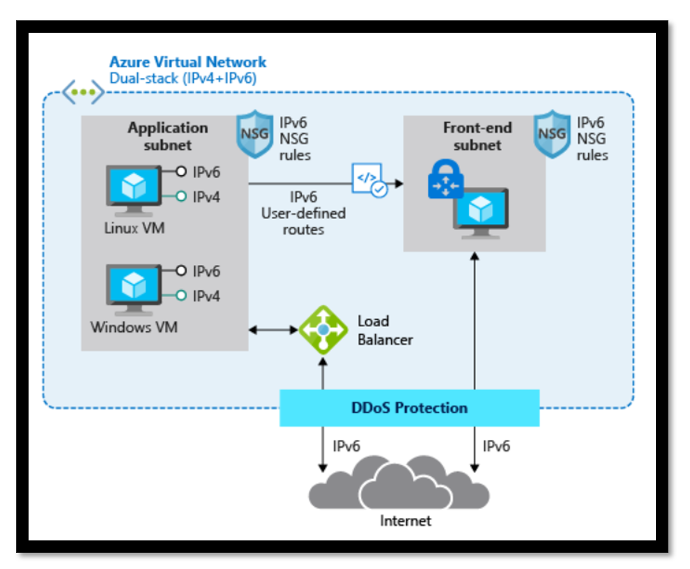 企业级双栈 IPv4/IPv6 混合架构示意