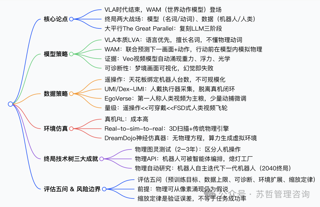 AI 模型发展与机器人技术路线核心分支思维导图