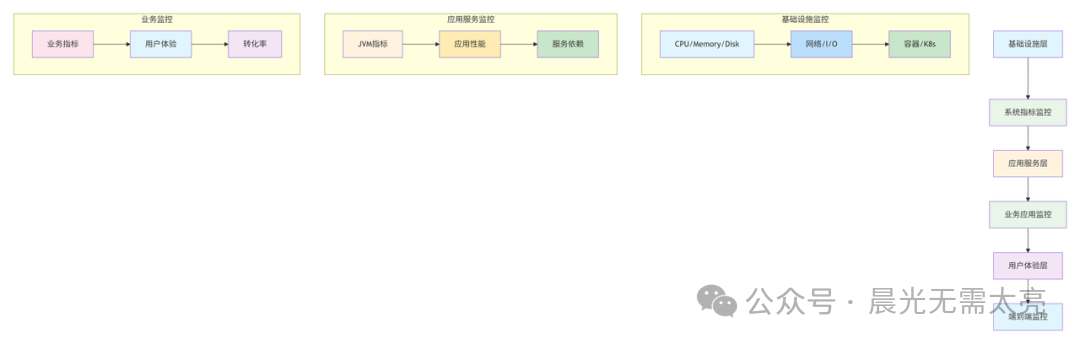 微服务监控层次架构图