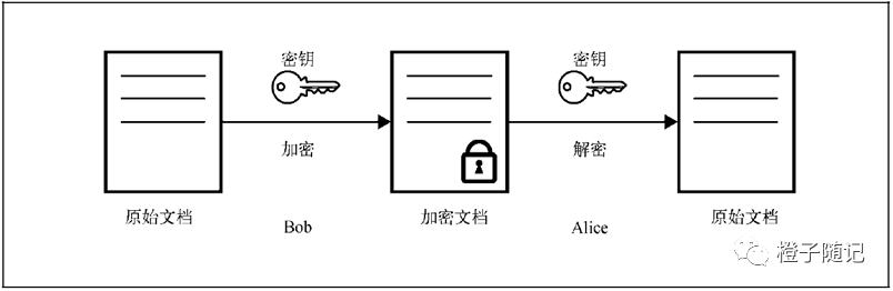 对称加密流程示意图