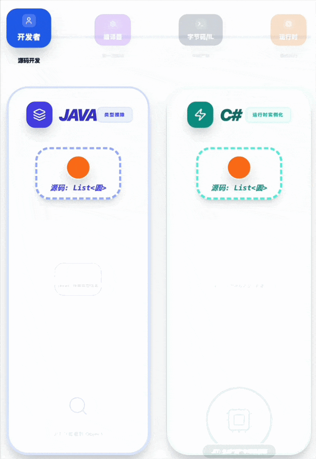 Java与C#泛型处理流程对比