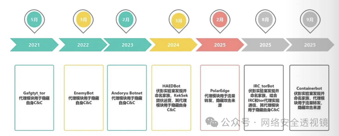 代理型僵尸网络发展时间轴