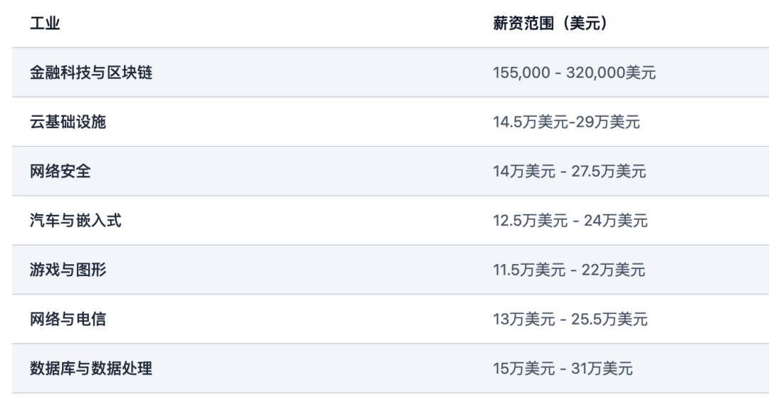 各工业领域Rust开发者薪资区间表
