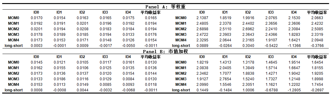 ID与MOM双重排序下的组合收益表(等权重与市值加权)