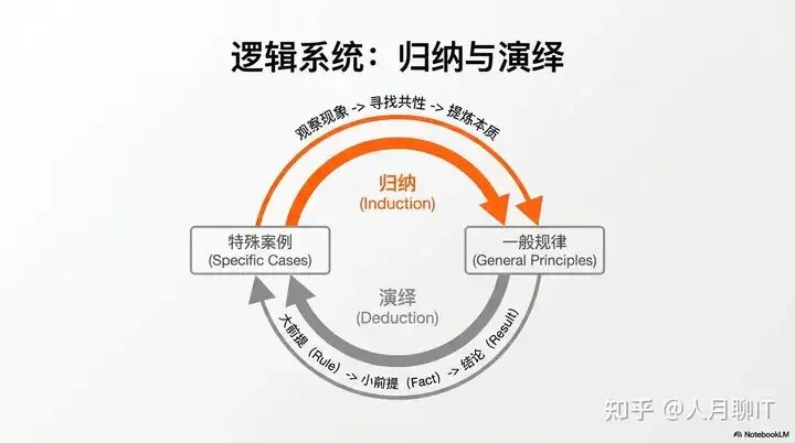 归纳与演绎逻辑循环图
