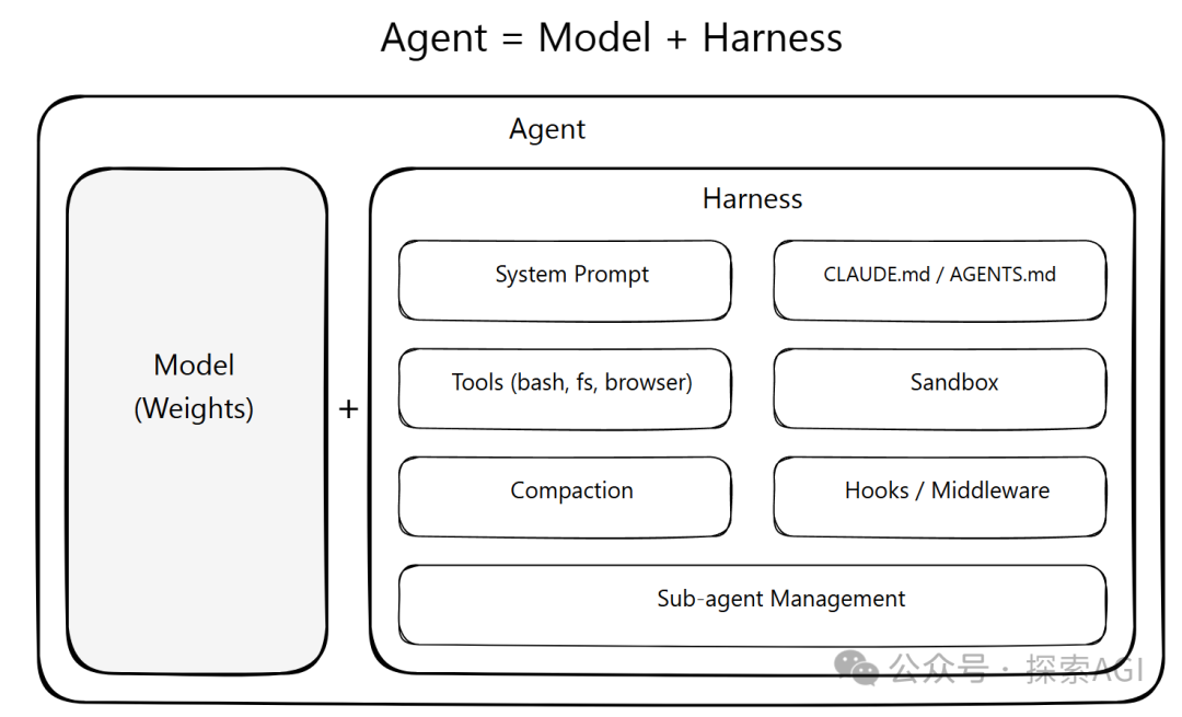 Agent架构模型与Harness组成示意图