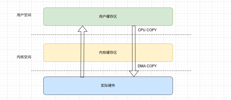 用户空间与内核空间数据传输示意图