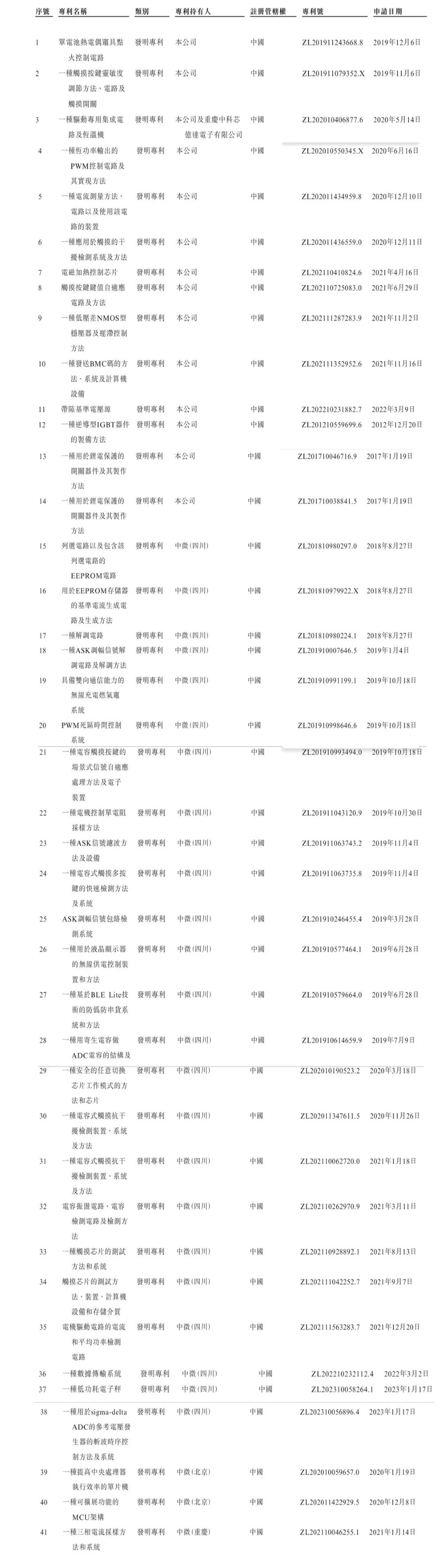 中微半导体部分专利列表截图