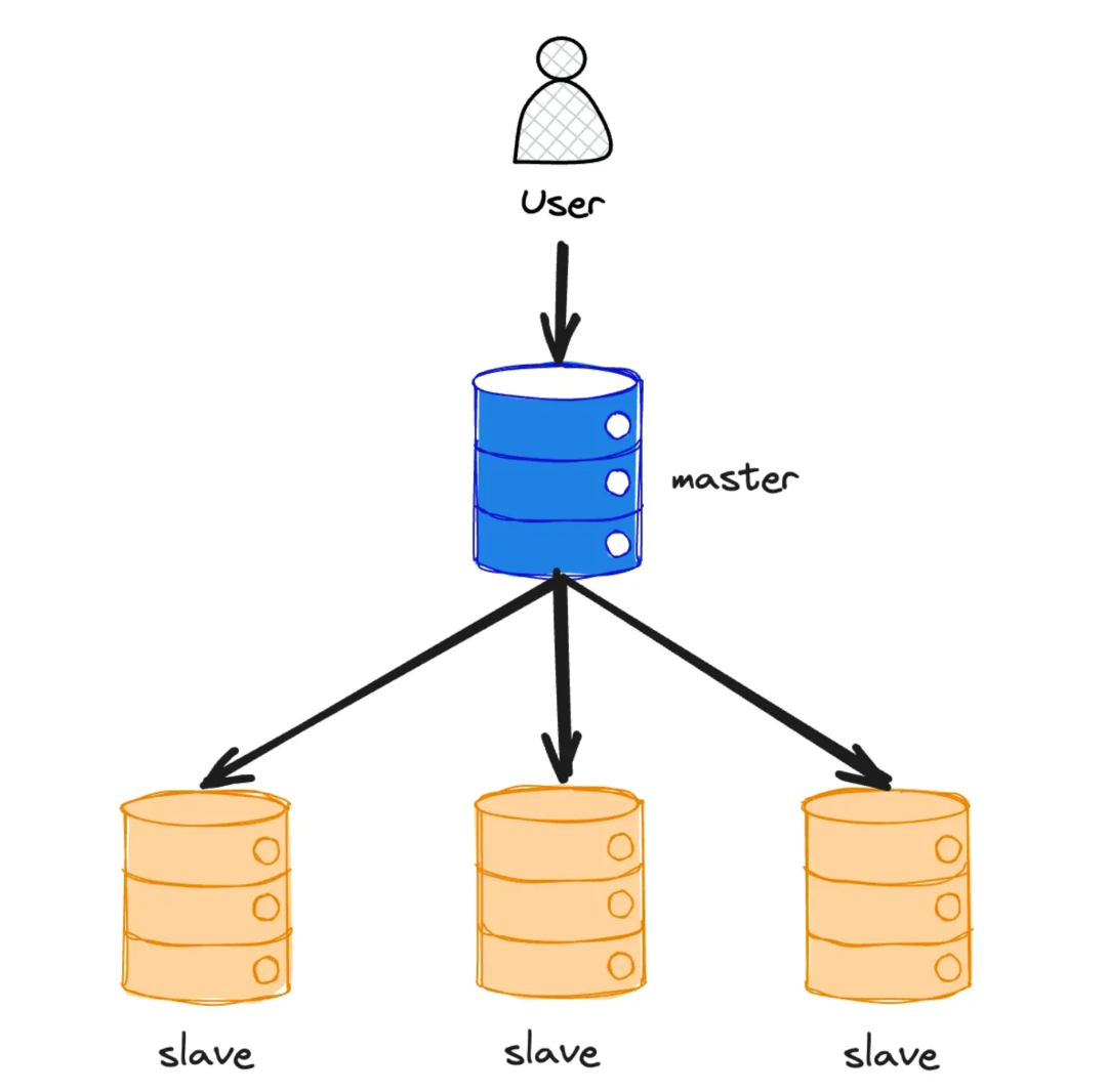 数据库主从架构示意图