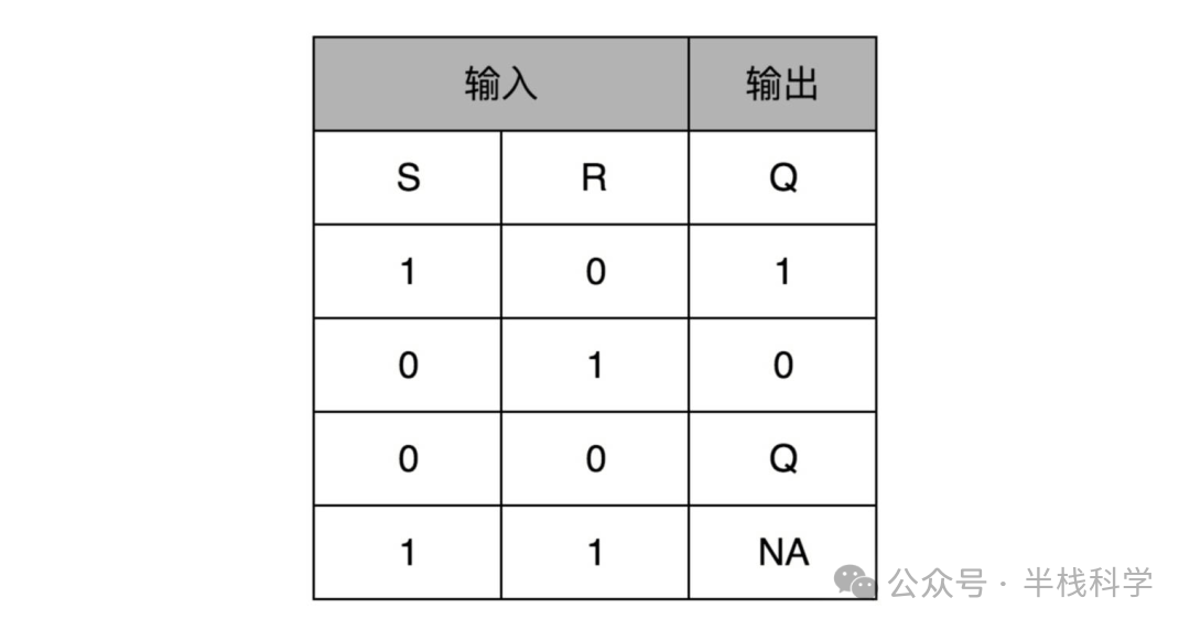 RS触发器真值表