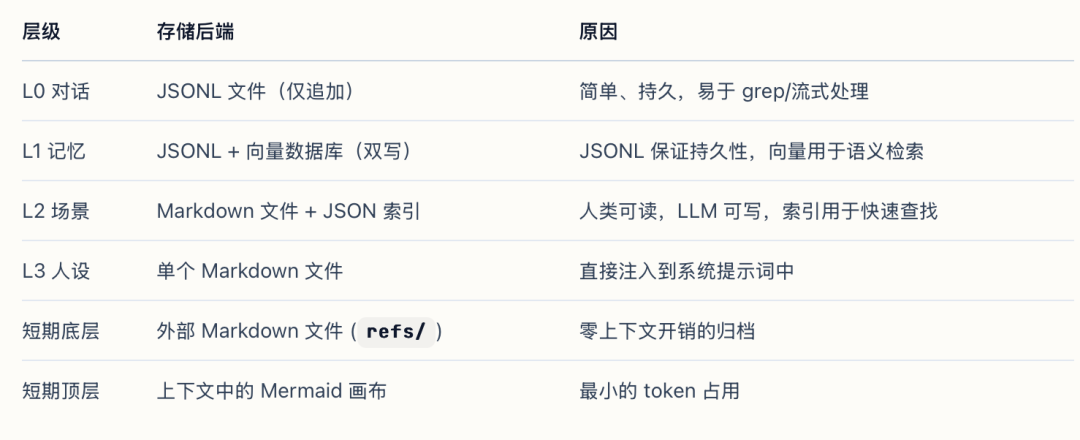 各层级存储后端及选择原因