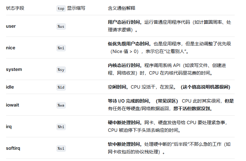 CPU利用率状态字段解释表格