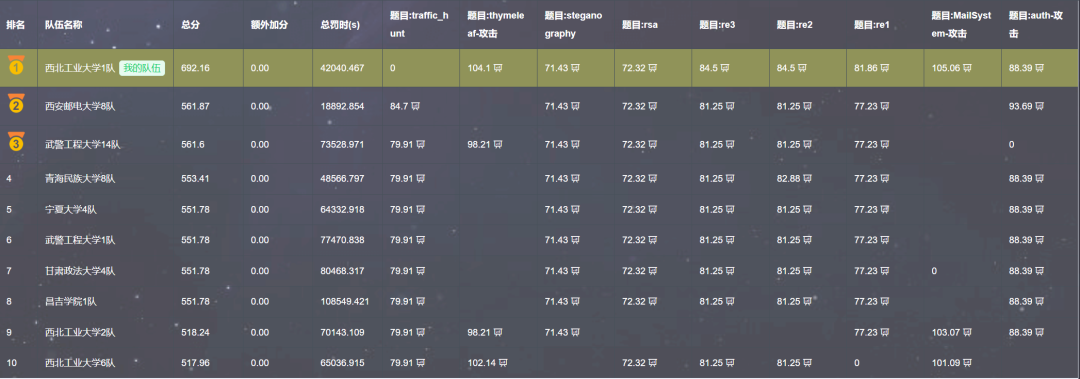 比赛最终排名截图