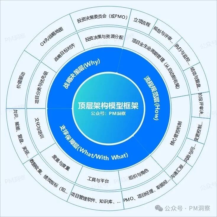 顶层架构模型框架图