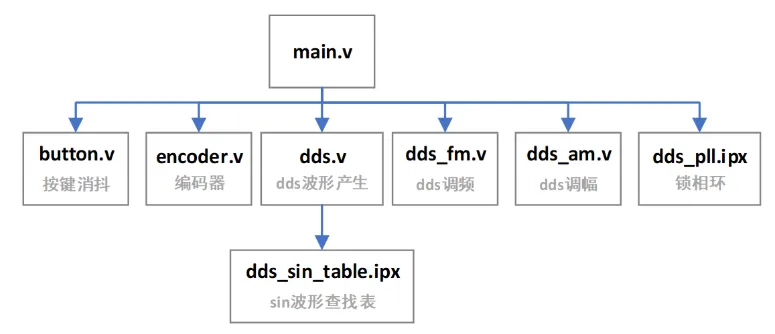 FPGA程序模块化设计框图