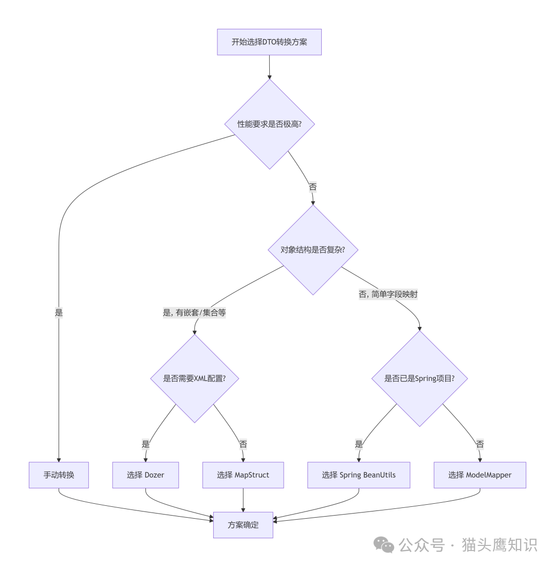 DTO转换方案选择流程图