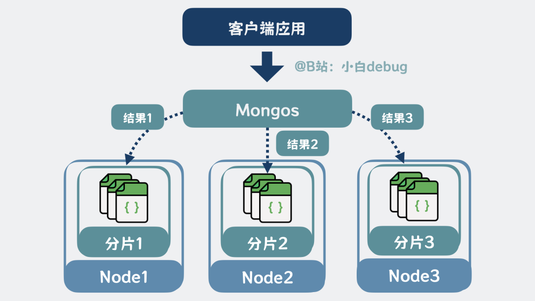 Mongos路由服务在分片集群中的作用