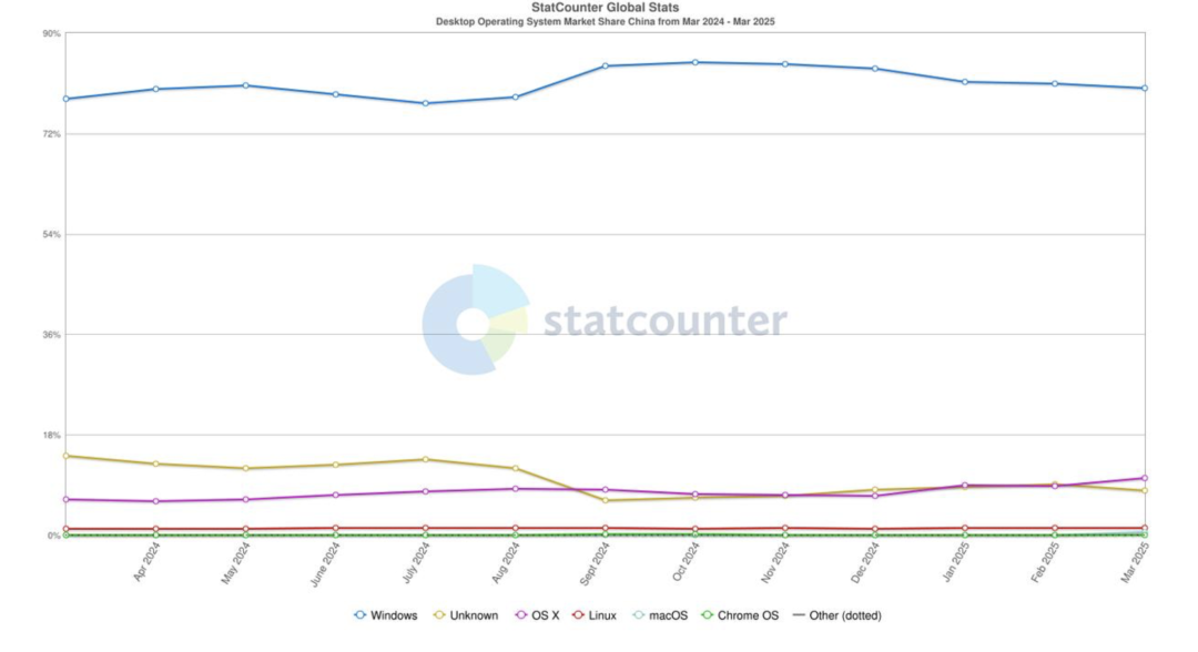 中国桌面操作系统市场份额趋势 2024-2025 StatCounter