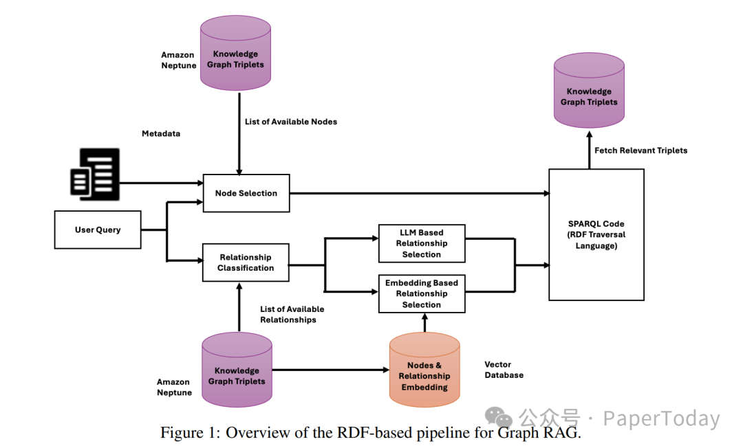 基于RDF的Graph RAG流程架构图