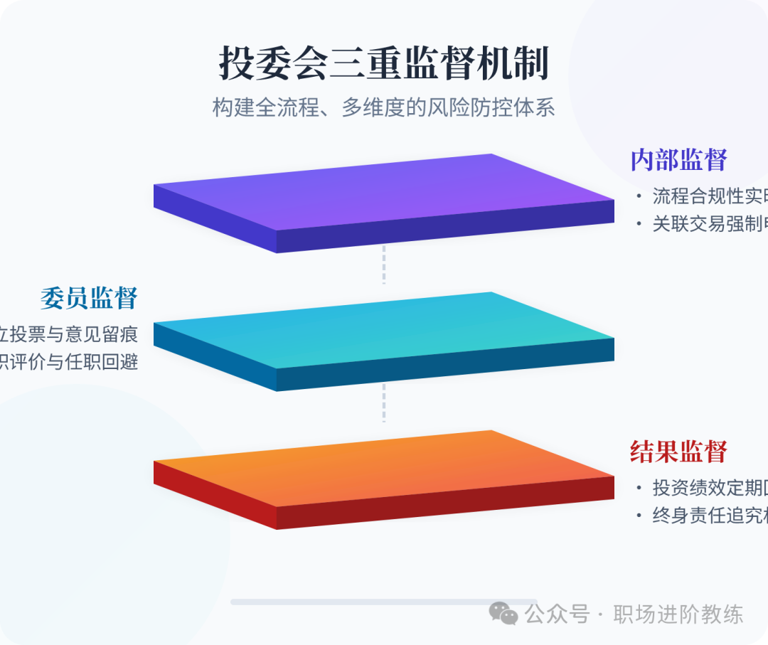 投委会三重监督机制示意图