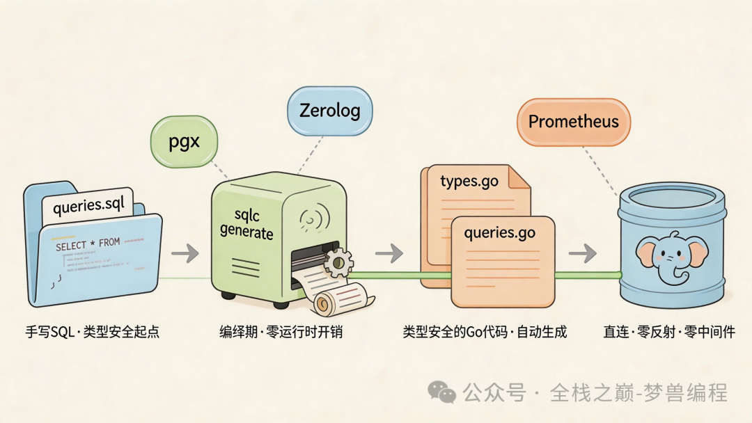 sqlc工作流：从SQL文件编译生成类型安全的Go代码