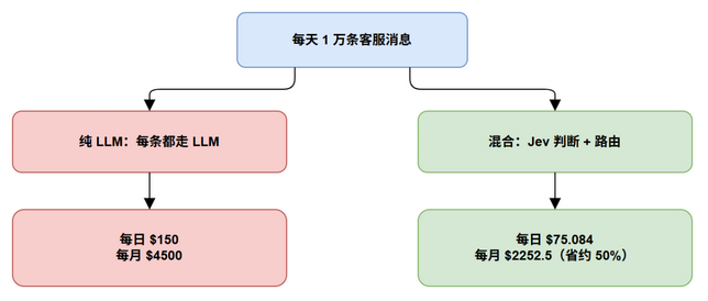 成本对比图