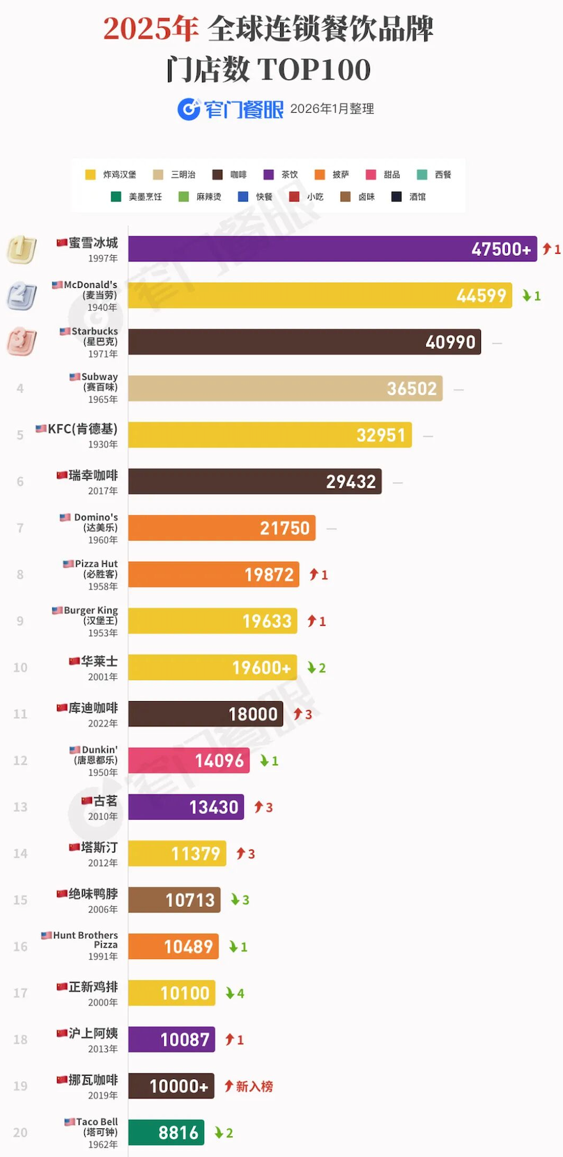 2025年全球连锁餐饮品牌门店数TOP100榜单