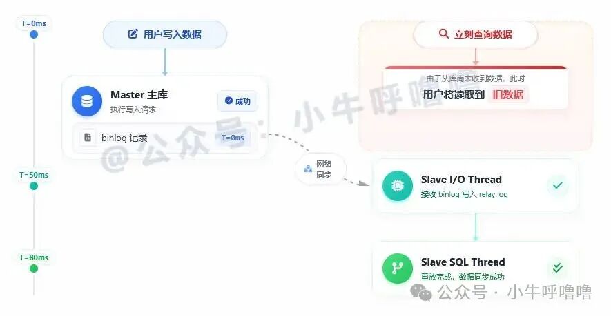 主从复制延迟时序图