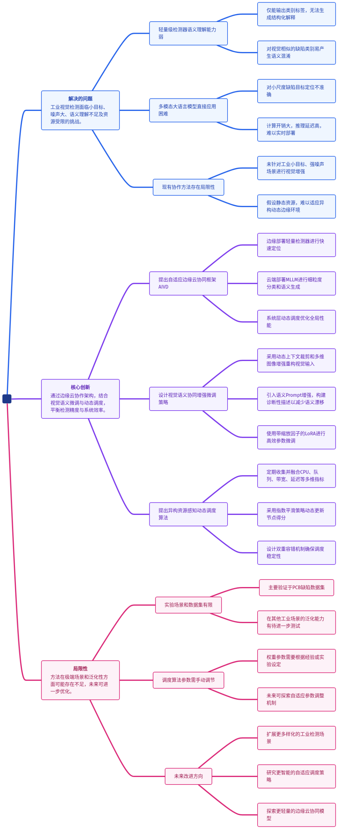 AIVD框架核心架构思维导图,展示了边缘检测、云端理解与动态调度的三层协同机制