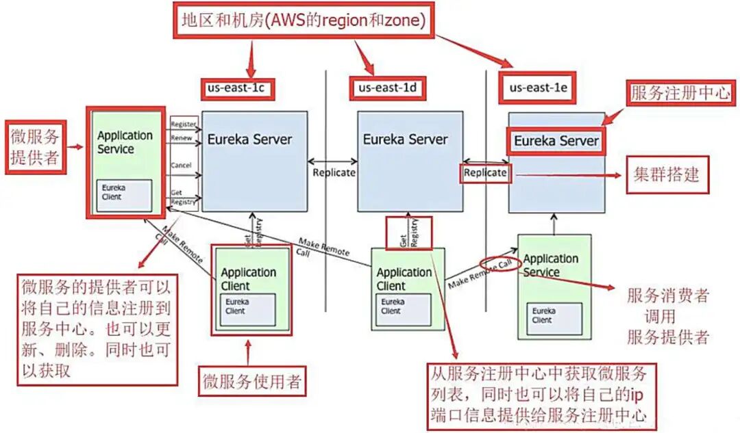 Eureka多区域部署架构图