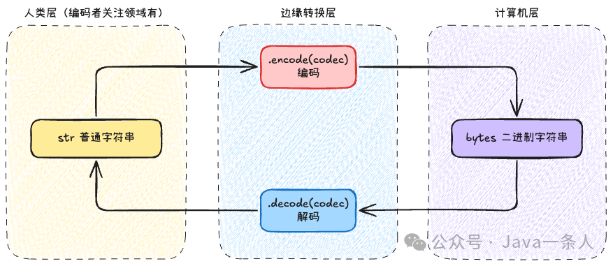 字符串与字节串转换示意图