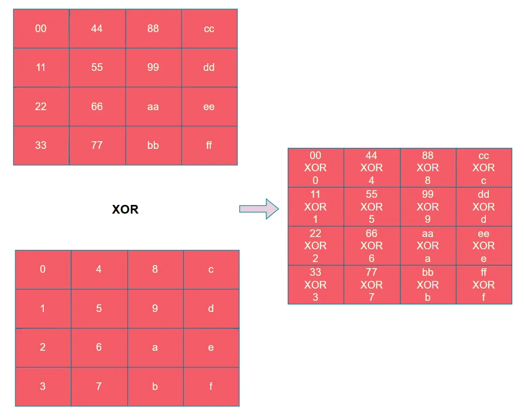 AES 轮密钥加示意图:两个 4x4 矩阵逐字节进行 XOR 运算